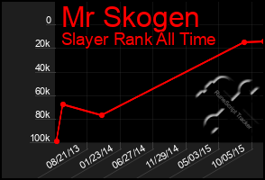 Total Graph of Mr Skogen