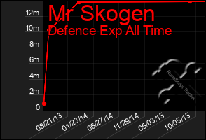 Total Graph of Mr Skogen