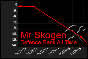 Total Graph of Mr Skogen