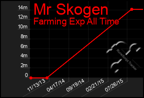 Total Graph of Mr Skogen