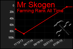 Total Graph of Mr Skogen