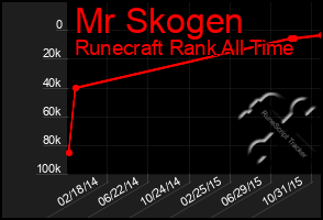 Total Graph of Mr Skogen