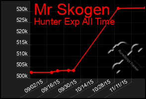 Total Graph of Mr Skogen