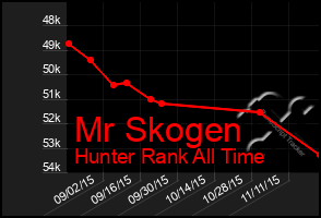 Total Graph of Mr Skogen