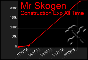 Total Graph of Mr Skogen