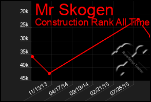 Total Graph of Mr Skogen