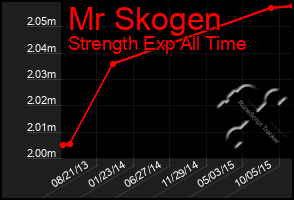 Total Graph of Mr Skogen