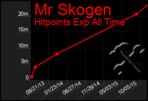 Total Graph of Mr Skogen