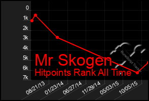 Total Graph of Mr Skogen