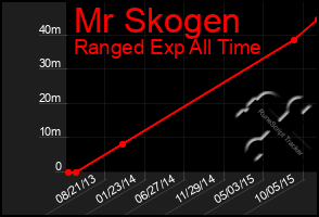 Total Graph of Mr Skogen