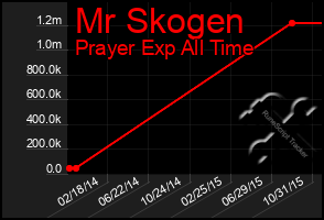 Total Graph of Mr Skogen