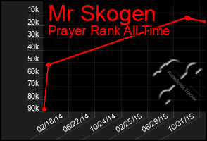 Total Graph of Mr Skogen