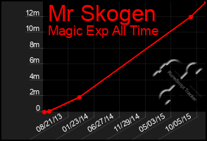 Total Graph of Mr Skogen