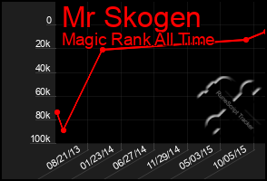 Total Graph of Mr Skogen