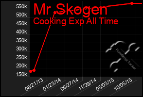 Total Graph of Mr Skogen