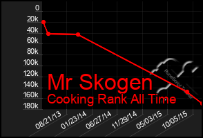 Total Graph of Mr Skogen