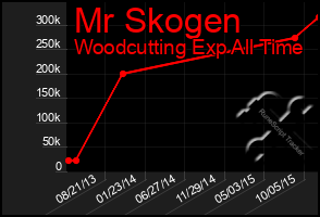 Total Graph of Mr Skogen