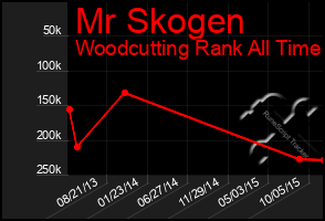 Total Graph of Mr Skogen