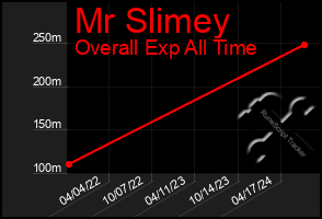 Total Graph of Mr Slimey