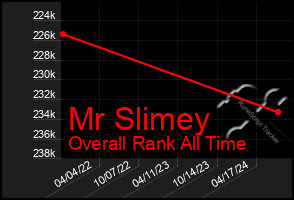 Total Graph of Mr Slimey