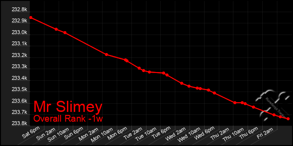 1 Week Graph of Mr Slimey