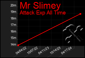 Total Graph of Mr Slimey