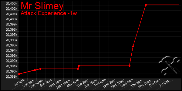 Last 7 Days Graph of Mr Slimey