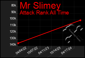 Total Graph of Mr Slimey