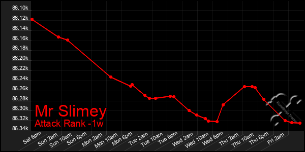 Last 7 Days Graph of Mr Slimey