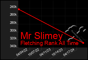 Total Graph of Mr Slimey