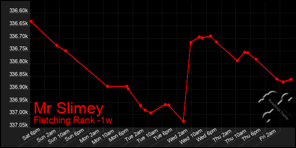 Last 7 Days Graph of Mr Slimey