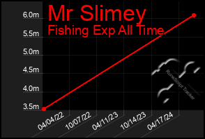 Total Graph of Mr Slimey