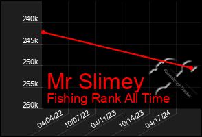 Total Graph of Mr Slimey