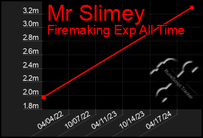 Total Graph of Mr Slimey