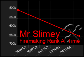 Total Graph of Mr Slimey