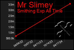 Total Graph of Mr Slimey