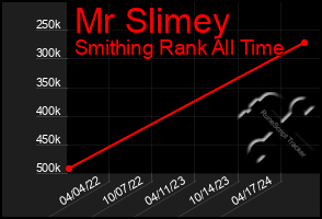 Total Graph of Mr Slimey