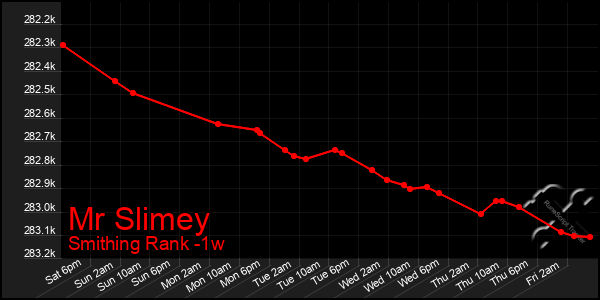 Last 7 Days Graph of Mr Slimey