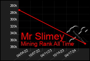 Total Graph of Mr Slimey