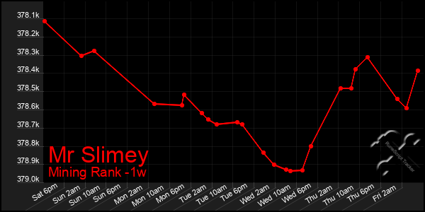 Last 7 Days Graph of Mr Slimey