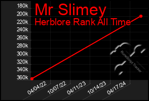 Total Graph of Mr Slimey