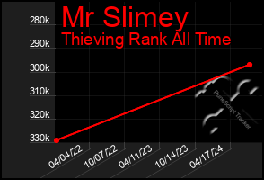 Total Graph of Mr Slimey