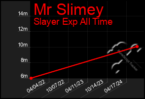 Total Graph of Mr Slimey