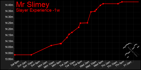 Last 7 Days Graph of Mr Slimey