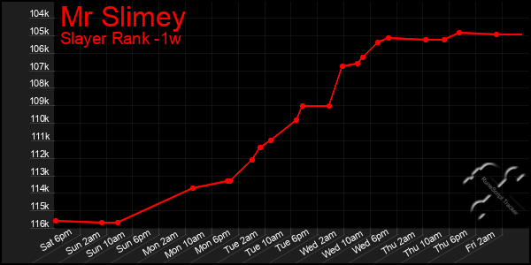 Last 7 Days Graph of Mr Slimey