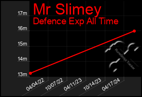 Total Graph of Mr Slimey