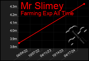 Total Graph of Mr Slimey