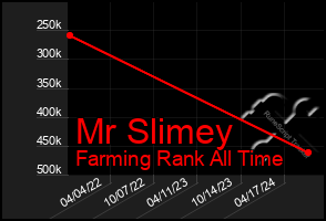 Total Graph of Mr Slimey