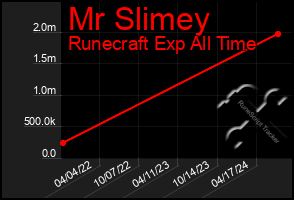 Total Graph of Mr Slimey