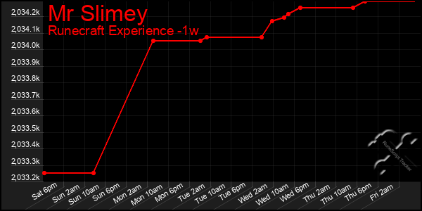 Last 7 Days Graph of Mr Slimey